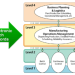 Electronic Batch Record Design Considerations