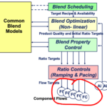 Improving Measurement and Final Control in Refinery Blending