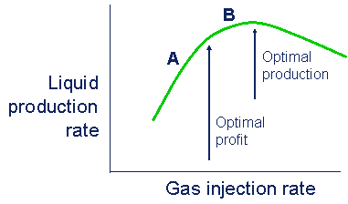 optimized-gas-lift