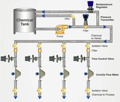 Chemical Injection Using Coriolis Mass Flow Meters
