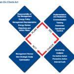 Energy Management-Plan Do Check Act
