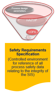 Safety Requirements Specification Inputs