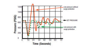 Typical Pressure/Time Response with and without Surge Relief Protection
